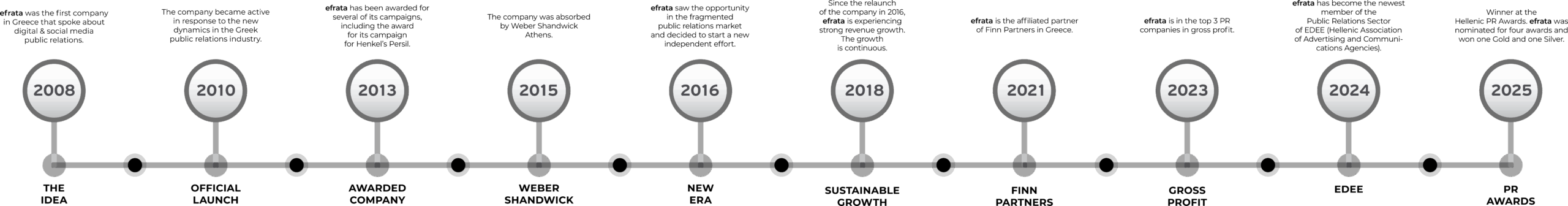 Efrata Timeline