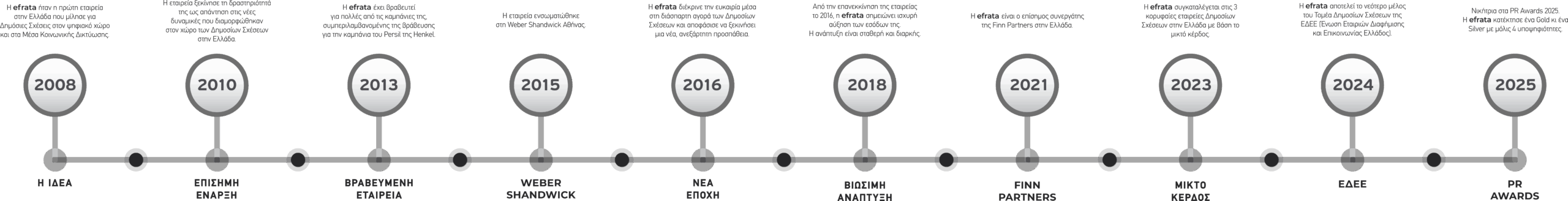 Efrata Timeline