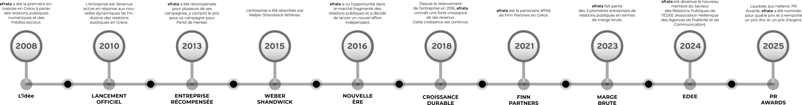 Efrata Timeline